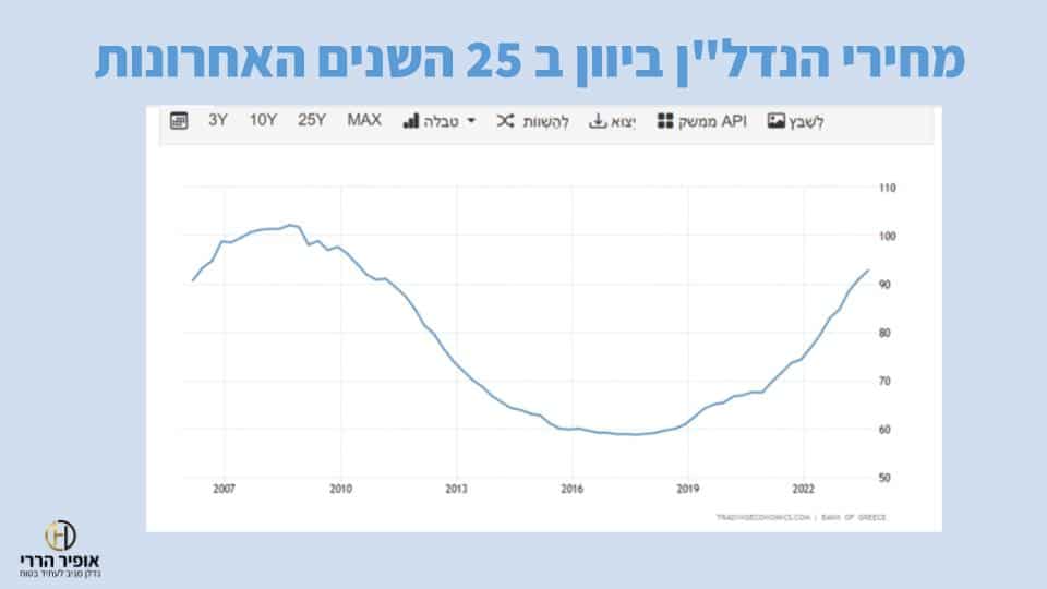 גרף המראה את מחירי הבתים ביוון ב 25 שנים האחרונות